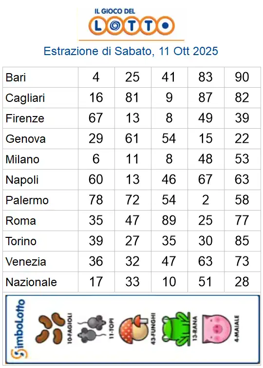 Estrazioni del lotto di oggi 11/10/2025 6 aa22 30