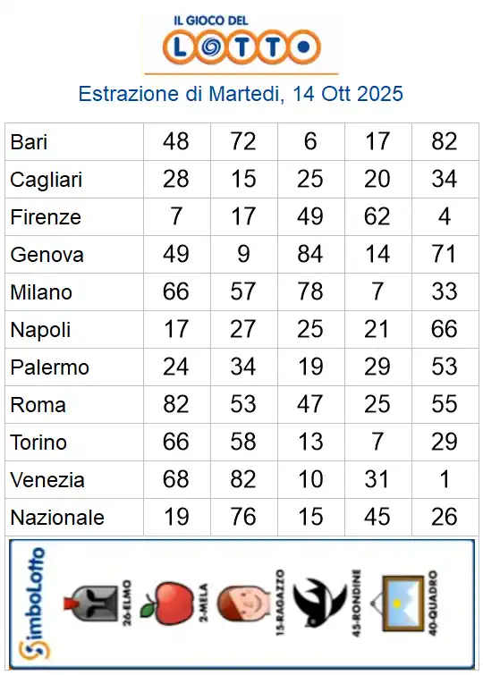Estrazioni del lotto di oggi 14/10/2025 6 aa22 35