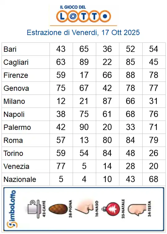 Estrazioni del lotto di oggi 17/10/2025 6 aa22 45