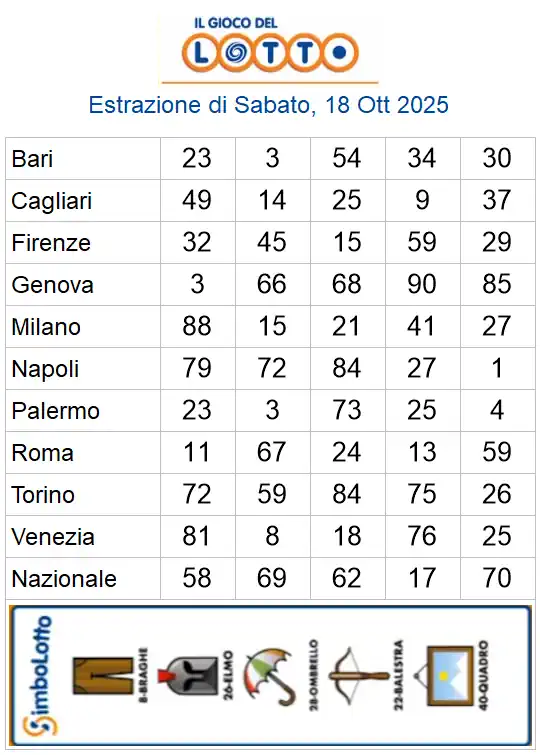 Estrazioni del lotto di oggi 18/10/2025 6 aa22 50