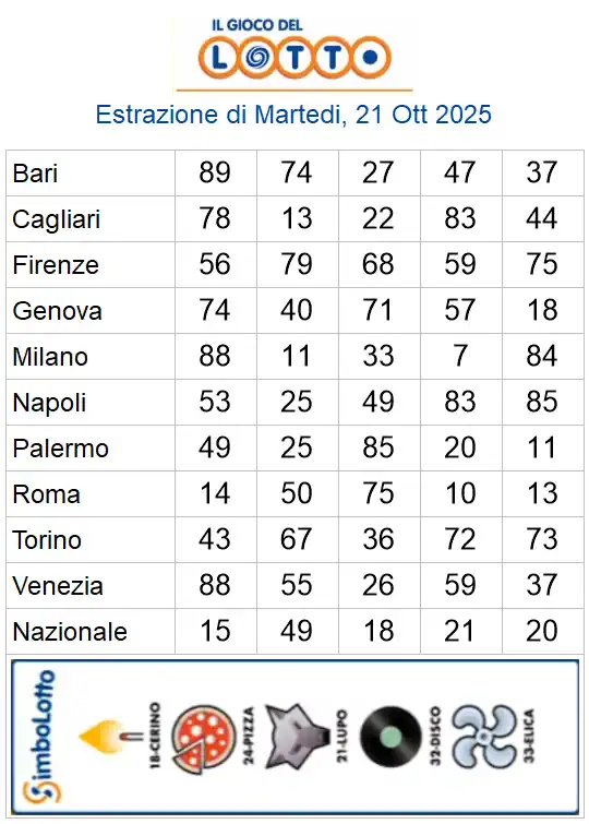 Estrazioni del lotto di oggi 21/10/2025 6 aa22 55