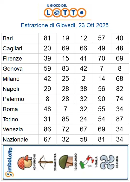 Estrazioni del lotto di oggi 23/10/2025 6 aa22 60