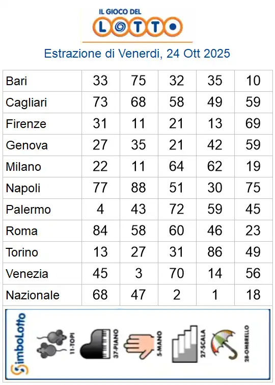 Estrazioni del lotto di oggi 24/10/2025 6 aa22 65