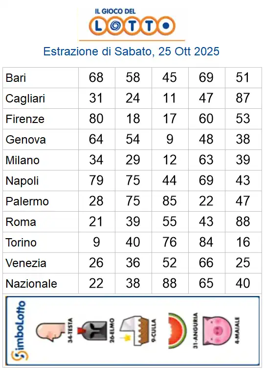Estrazioni del lotto di oggi 25/10/2025 6 aa22 70