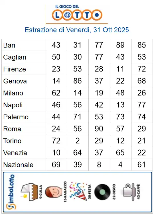 Lotto 10eLotto Superenalotto di 31/10/2025 6 aa22 85