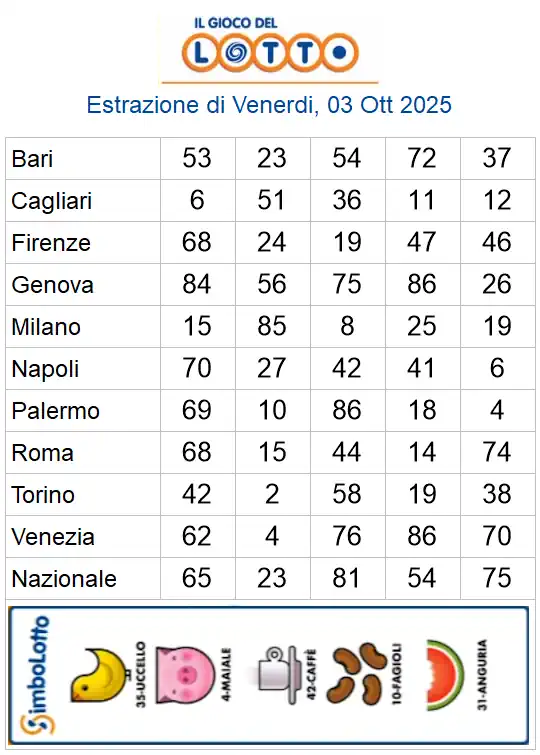 Estrazioni del lotto di oggi 03/10/2025 6 aa22 9
