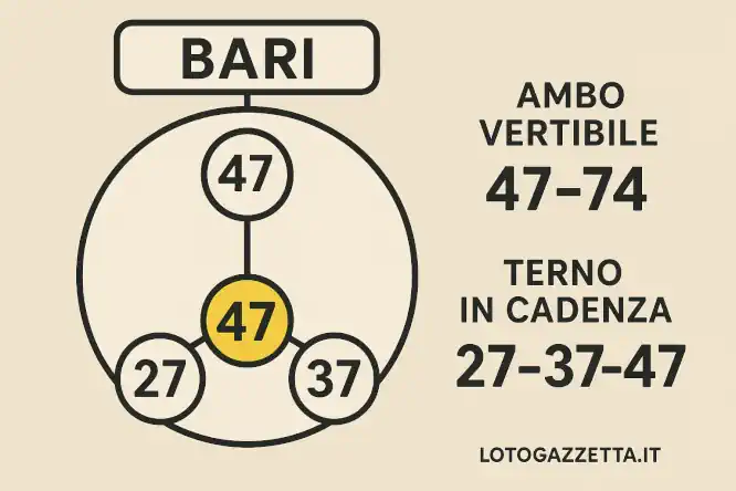 Analisi del Saggio Lotto: 3 Segnali Forti dall'Estrazione 7 Analisi del Saggio Lotto: 3 Segnali Forti dall'Estrazione