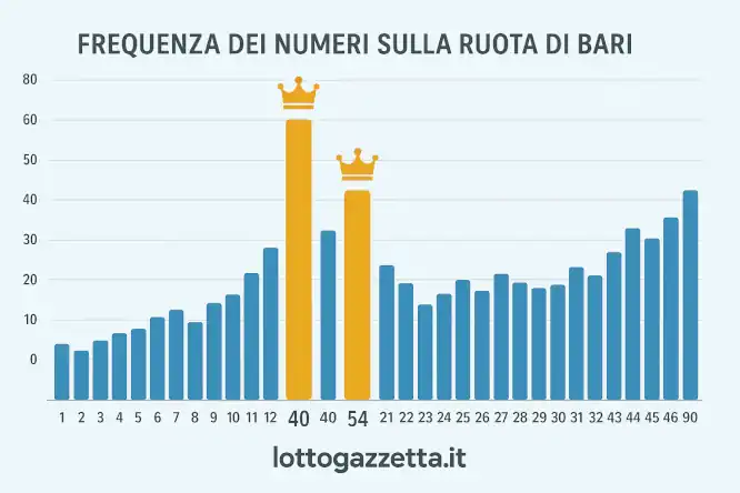 Esclusiva Bari: Svelati 2 Ambi Segreti dall'Analisi Ciclica! 6 Esclusiva Bari: Svelati 2 Ambi Segreti dall'Analisi Ciclica!