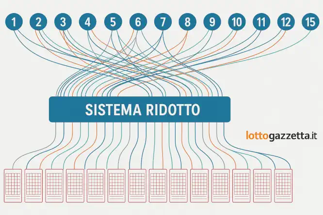 Nuovo Sistema 10eLotto: Garanzia del Terno con 14 Bollette 6 Nuovo Sistema 10eLotto: Garanzia del Terno con 14 Bollette