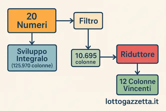 Sottoposto un Sistema 10eLotto per Vincere con 12 Bollette 6 Sottoposto un Sistema 10eLotto per Vincere con 12 Bollette