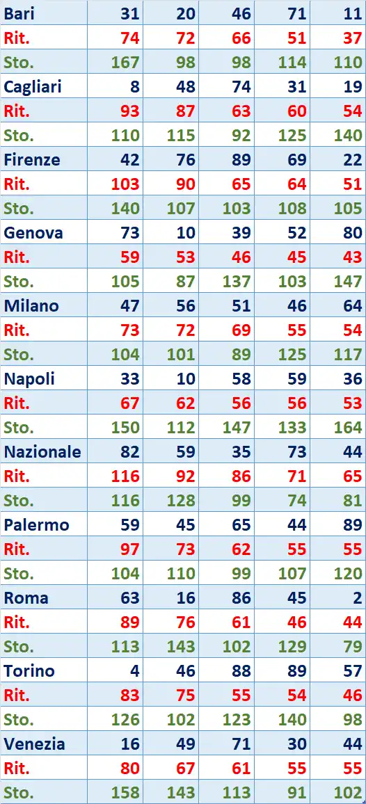 I Top 5 Ritardatari del 23/10/2025 6 top5 10