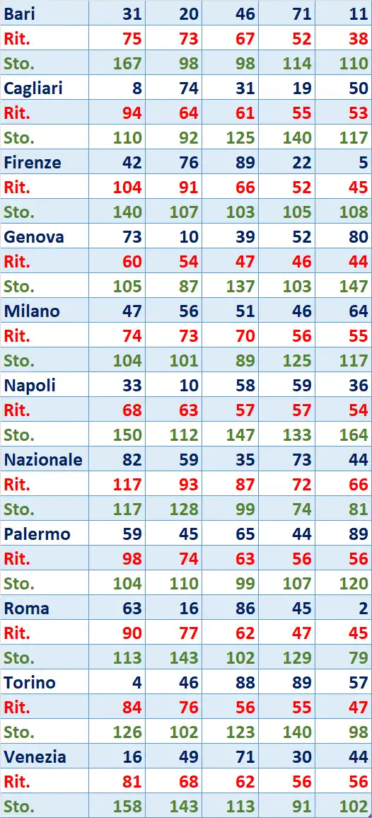 I Top 5 Ritardatari del 24/10/2025 6 top5 11