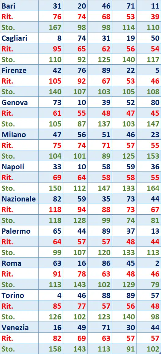 I Top 5 Ritardatari del 25/10/2025 6 top5 12