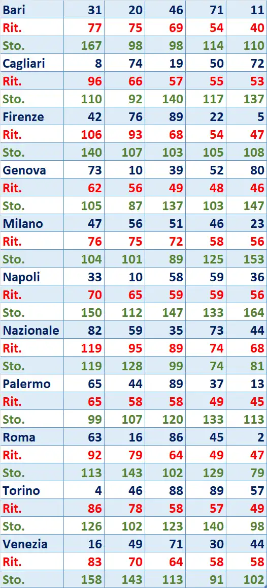 I Top 5 Ritardatari del 28/10/2025 6 top5 13