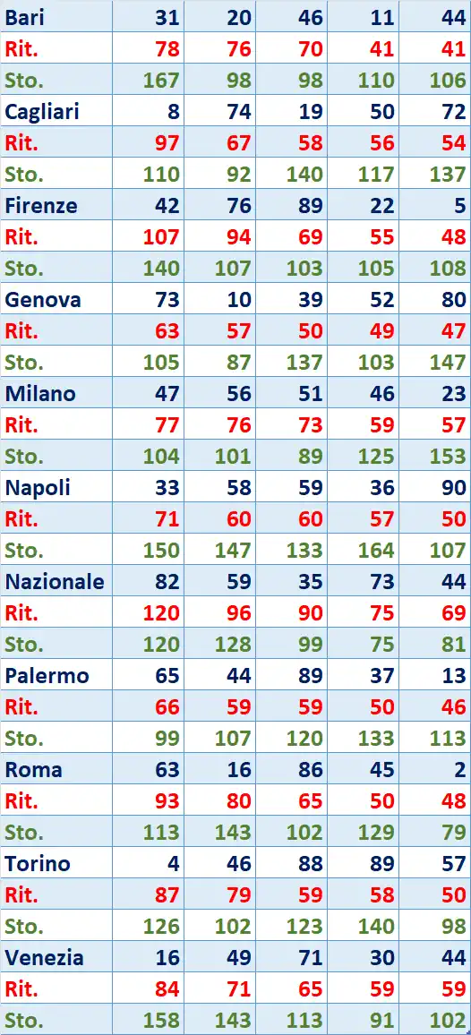 I Top 5 Ritardatari del 30/10/2025 6 top5 14