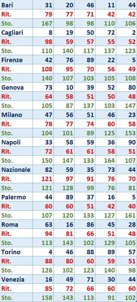 I Top 5 Ritardatari del 31/10/2025 6 top5 15