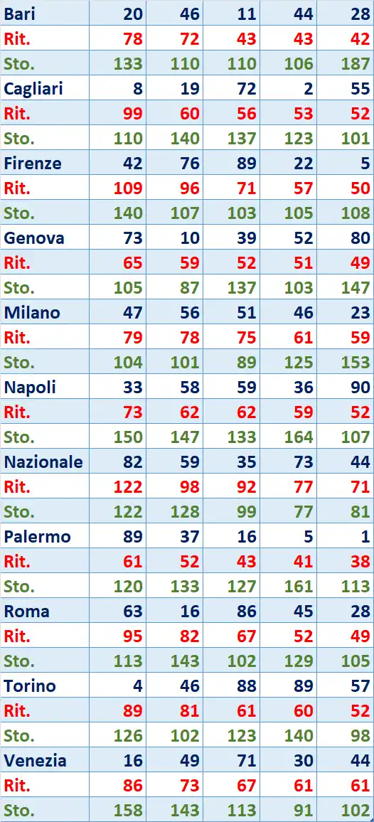 I Top 5 Ritardatari del 03/11/2025 6 top5 16