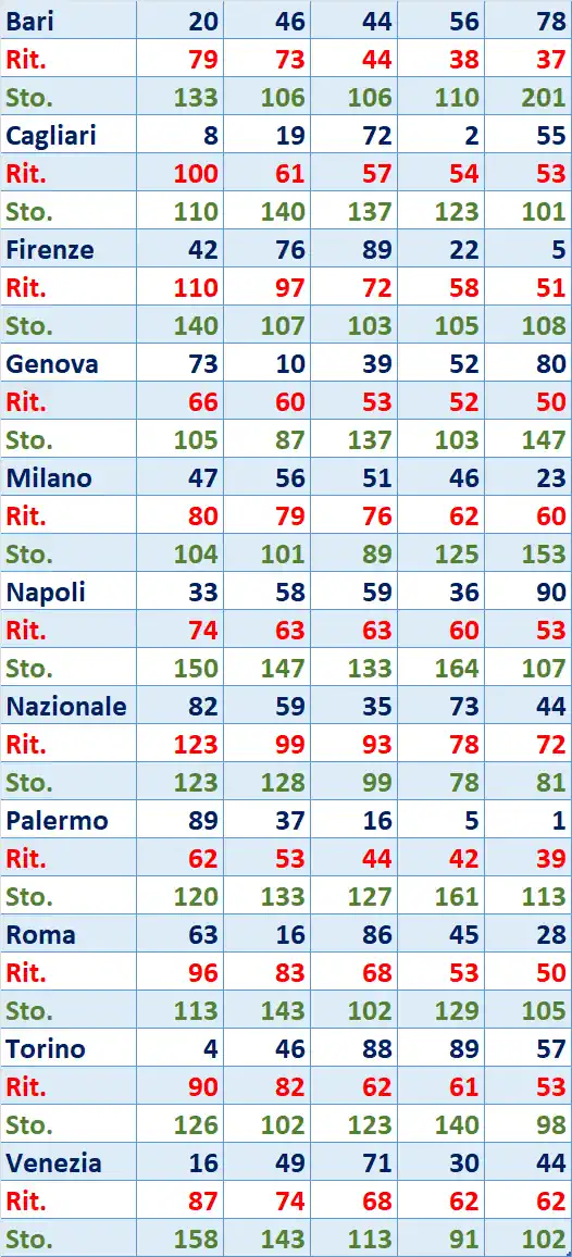 I Top 5 Ritardatari del 04/11/2025 6 top5 17