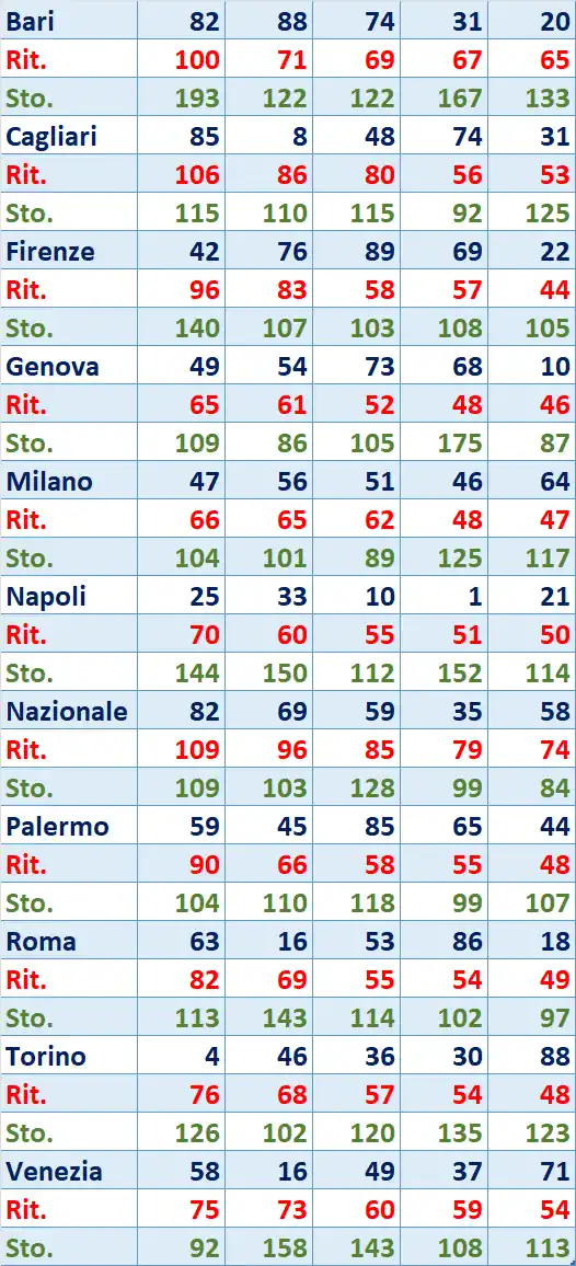 I Top 5 Ritardatari del 10/10/2025 6 top5 3