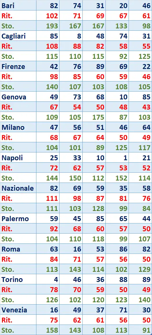 I Top 5 Ritardatari del 14/10/2025 6 top5 5