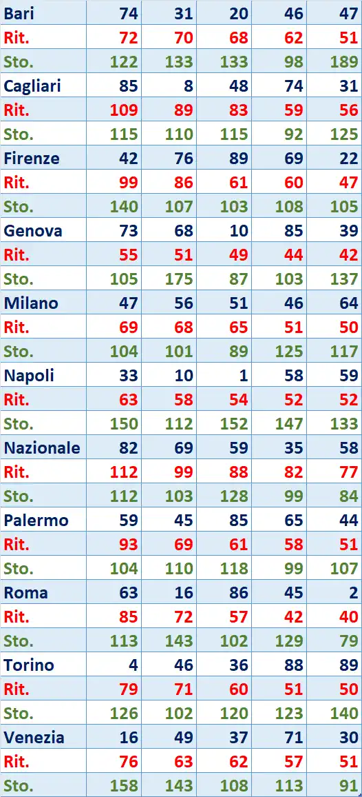 I Top 5 Ritardatari del 16/10/2025 6 top5 6