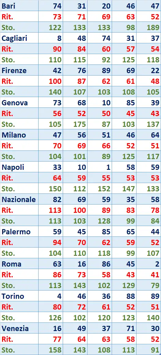 I Top 5 Ritardatari del 17/10/2025 6 top5 7