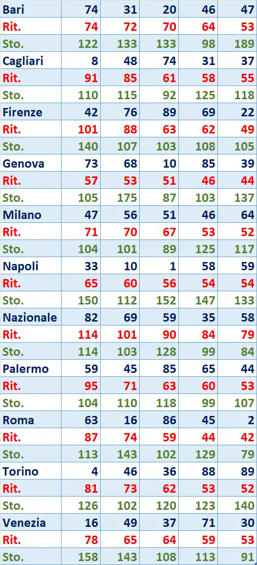 I Top 5 Ritardatari del 18/10/2025 6 top5 8