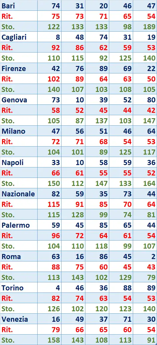 I Top 5 Ritardatari del 21/10/2025 6 top5 9