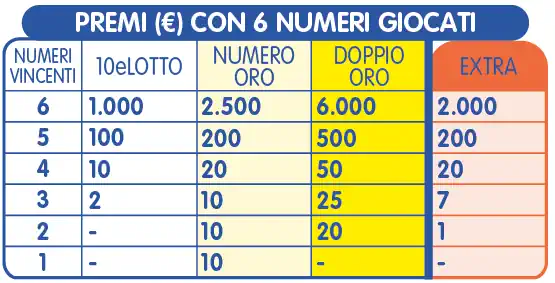 Sistema 10eLotto 6 Numeri: Proposta la Strategia Vincente 6 vilo