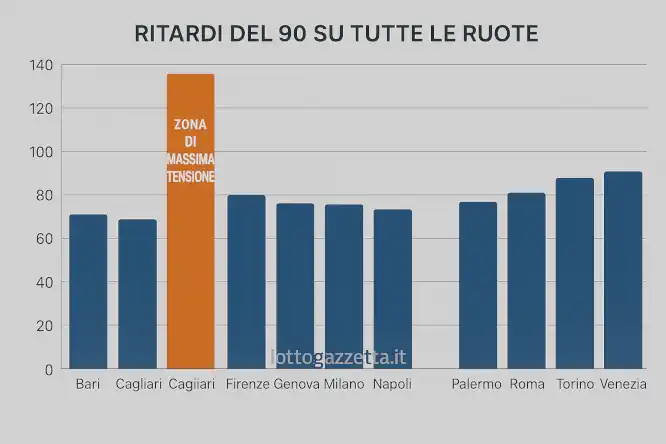 Numero 90 Lotto: L'Analisi a Ruota per il Colpo Imminente 6 Numero 90 Lotto: L'Analisi a Ruota per il Colpo Imminente