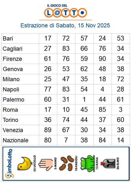 Estrazioni del lotto di oggi 15/11/2025 6 aa22 44