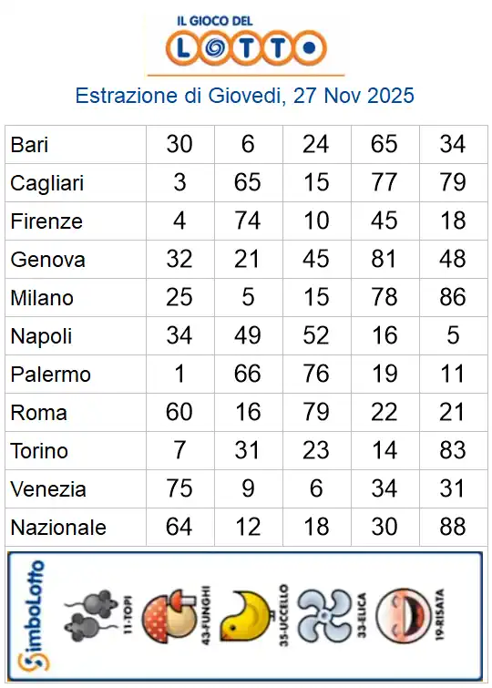 Estrazioni del lotto di oggi 27/11/2025 6 aa22 74