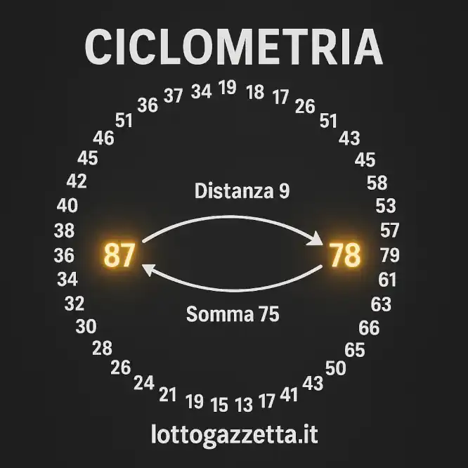 Analisi Estrazione Lotto 13 Novembre 2025: Svelati 2 Echi!