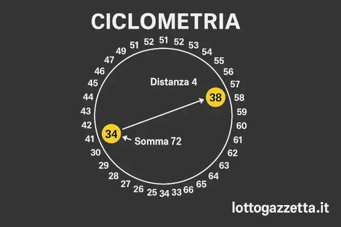 Analisi Estrazione Lotto 15 Novembre 2025: Il Quadrilatero!
