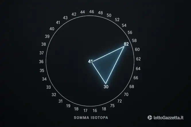Analisi Lotto 20 Novembre 2025: Il Paradosso del 41 Isotopo 7 Analisi Lotto 20 Novembre 2025: Il Paradosso del 41 Isotopo