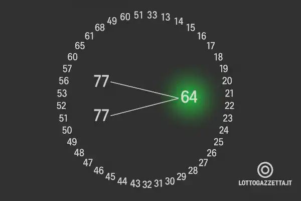 Analisi Lotto 21 Novembre 2025: Il Segreto del 77 Isotopo