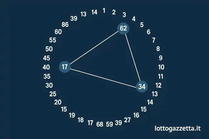 Analisi Lotto 22 Novembre 2025: Il Mistero del 17 Isotopo
