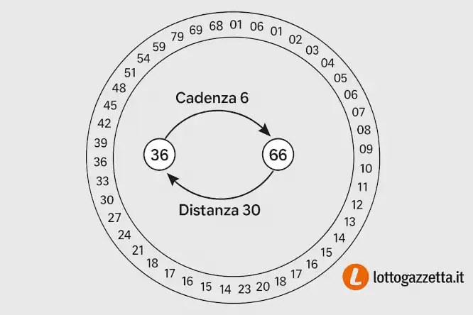 Lotto Ambo Cadenza 6: Una Distanza 30 per 1 Colpo Unico