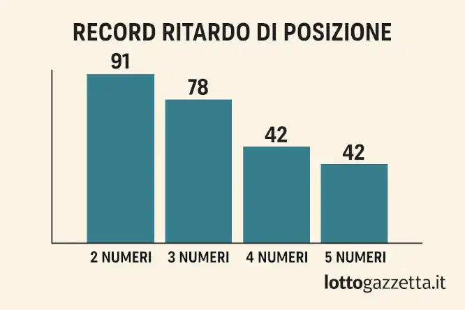 Ritardo di Posizione: Analizzato lo Studio Storico