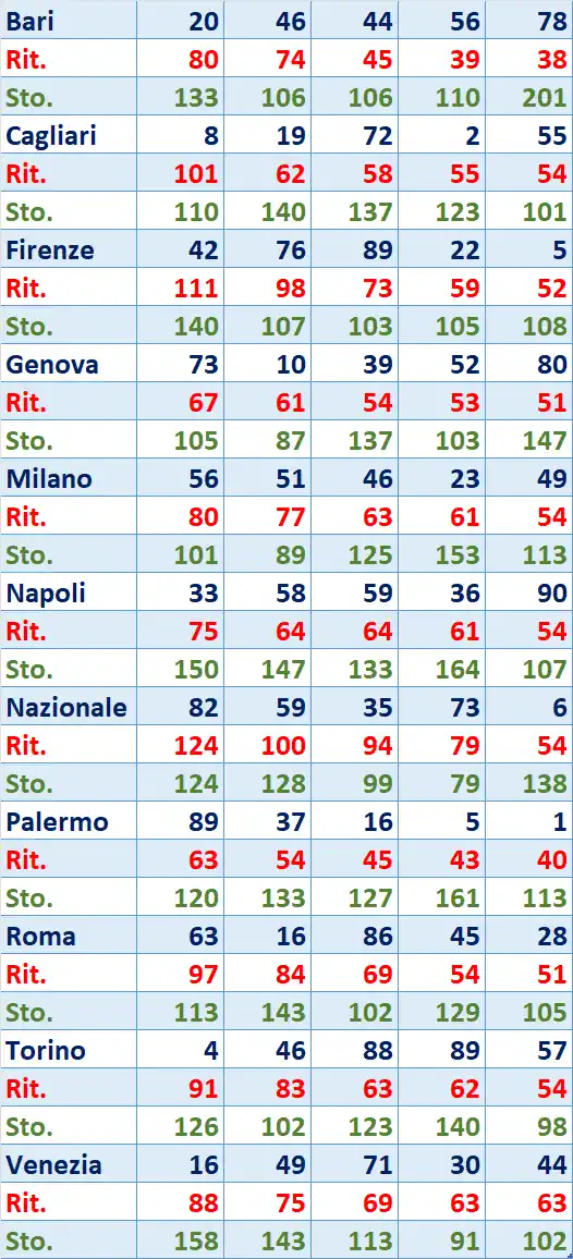 I Top 5 Ritardatari del 06/11/2025 6 top5