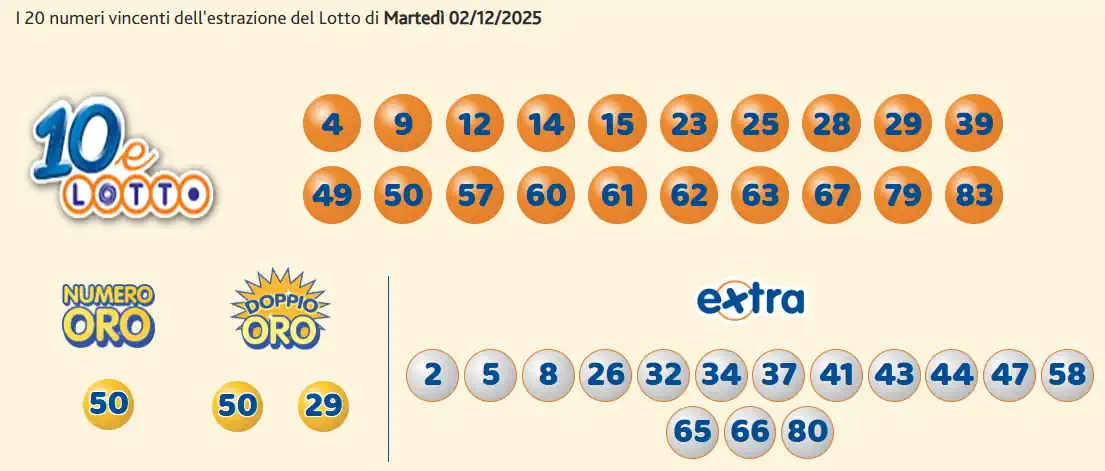 Estrazioni del 10eLotto del 02/12/2025 6 aa10