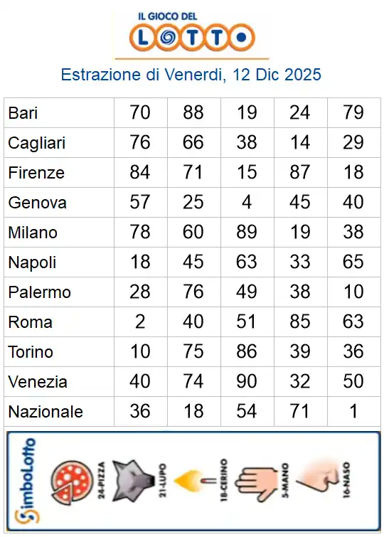 Lotto 10eLotto Superenalotto di 12/12/2025 6 aa22 33