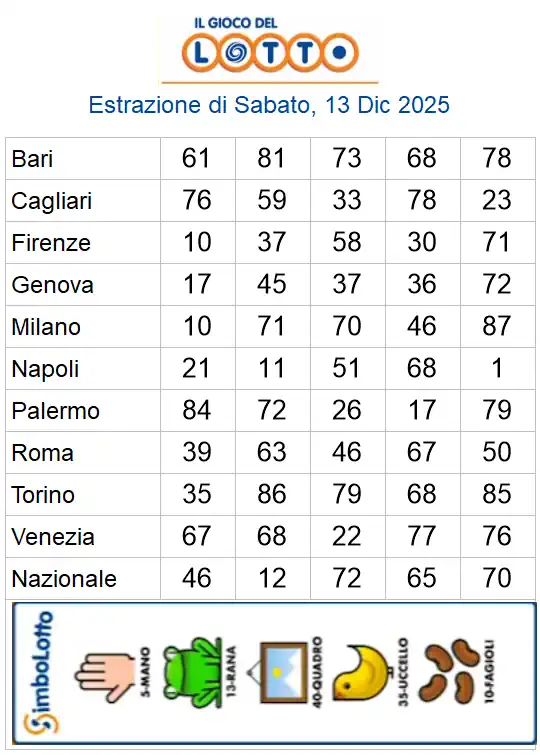 Estrazioni del lotto di oggi 13/12/2025 6 aa22 36