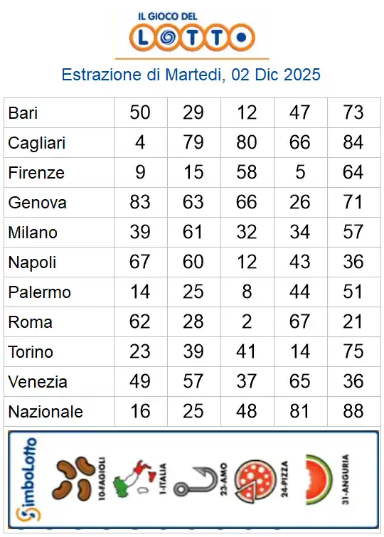 Estrazioni del lotto di oggi 02/12/2025 6 aa22 4
