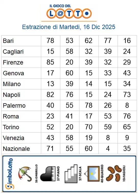 Lotto 10eLotto Superenalotto di 16/12/2025 6 aa22 40