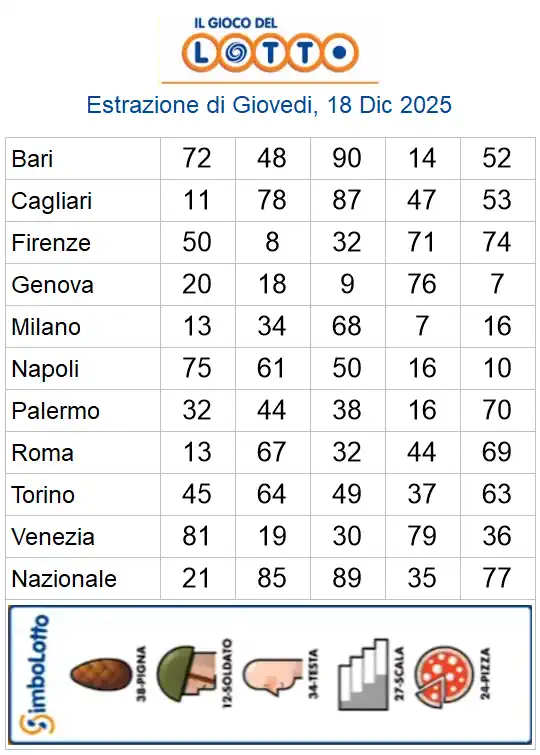 Estrazioni del lotto di oggi 18/12/2025 6 aa22 44