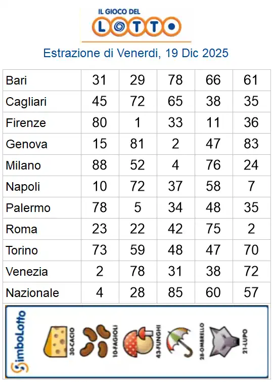 Estrazioni del lotto di oggi 19/12/2025 6 aa22 49