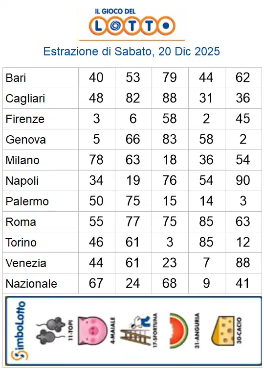 Estrazioni del lotto di oggi 20/12/2025 6 aa22 54