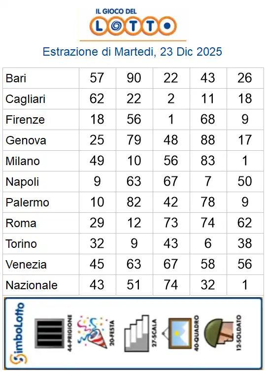 Estrazioni del lotto di oggi 23/12/2025 6 aa22 58