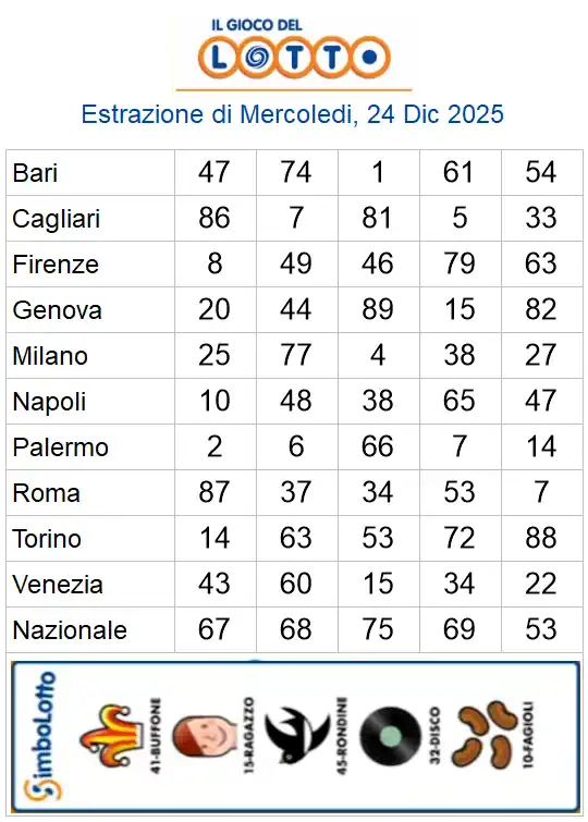 Estrazioni del lotto di oggi 24/12/2025 6 aa22 63